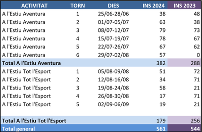 Finalitzen les activitats de ‘A l’Estiu, viu l’Esport a la Seu!’, amb un augment en el nombre d’infants inscrits